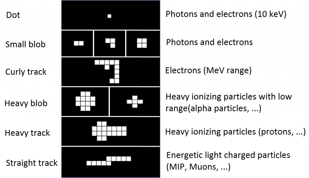 Detector categories