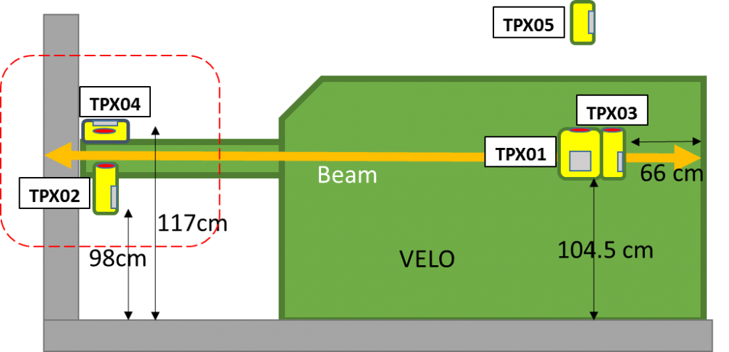 Timepix locations